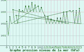 Courbe de la pression atmosphrique pour Le Goeree