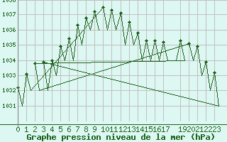 Courbe de la pression atmosphrique pour Noervenich