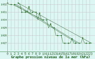 Courbe de la pression atmosphrique pour Murmansk