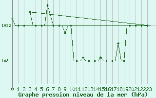 Courbe de la pression atmosphrique pour Samara