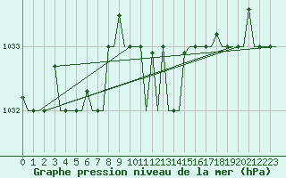 Courbe de la pression atmosphrique pour Gnes (It)