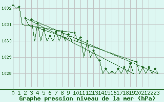 Courbe de la pression atmosphrique pour Wittmundhaven