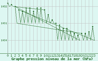 Courbe de la pression atmosphrique pour Stavanger / Sola