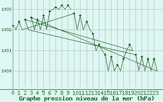 Courbe de la pression atmosphrique pour Amsterdam Airport Schiphol
