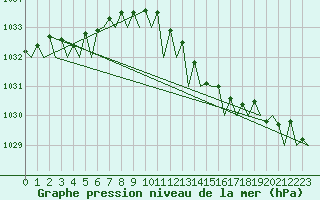 Courbe de la pression atmosphrique pour Wittmundhaven