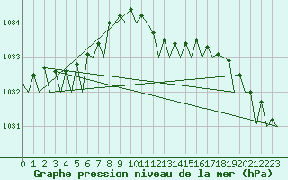 Courbe de la pression atmosphrique pour Amsterdam Airport Schiphol