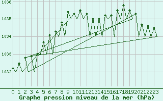 Courbe de la pression atmosphrique pour Platforme D15-fa-1 Sea