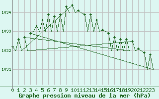 Courbe de la pression atmosphrique pour Trondheim / Vaernes