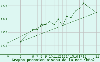 Courbe de la pression atmosphrique pour Akakoca