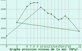 Courbe de la pression atmosphrique pour Akakoca