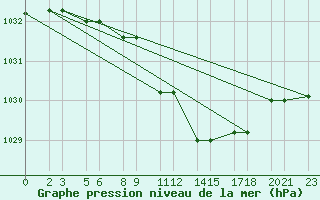 Courbe de la pression atmosphrique pour Niinisalo