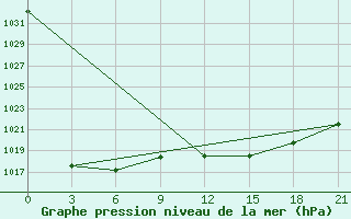 Courbe de la pression atmosphrique pour Alger Port