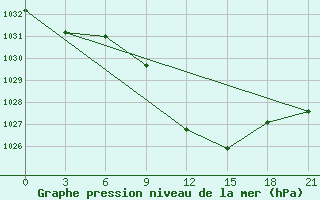 Courbe de la pression atmosphrique pour Yenisehir