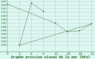 Courbe de la pression atmosphrique pour Tetovo