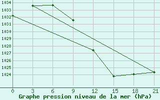 Courbe de la pression atmosphrique pour Rabocheostrovsk Kem-Port