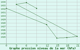 Courbe de la pression atmosphrique pour Kreml