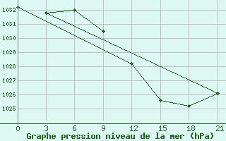 Courbe de la pression atmosphrique pour Segeza