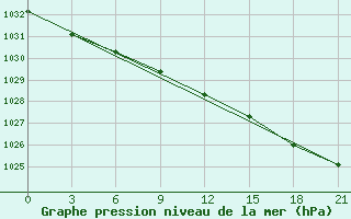 Courbe de la pression atmosphrique pour Sortland