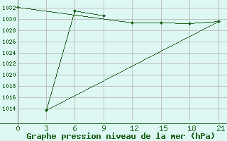 Courbe de la pression atmosphrique pour Malojaroslavec