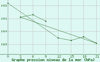 Courbe de la pression atmosphrique pour Pinsk