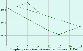 Courbe de la pression atmosphrique pour Volodymyr-Volyns