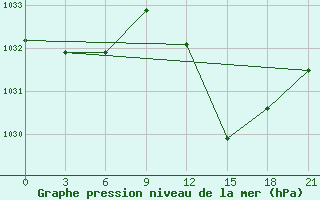 Courbe de la pression atmosphrique pour Beja / B. Aerea