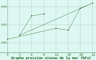 Courbe de la pression atmosphrique pour Komrat