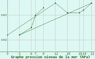 Courbe de la pression atmosphrique pour Glasgow (UK)