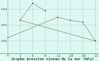 Courbe de la pression atmosphrique pour Pereljub