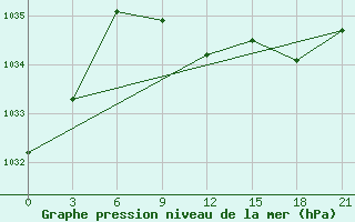 Courbe de la pression atmosphrique pour Urjupinsk