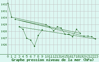 Courbe de la pression atmosphrique pour Trelly (50)