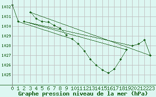 Courbe de la pression atmosphrique pour Vaduz