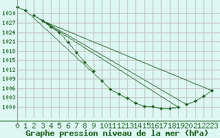 Courbe de la pression atmosphrique pour Karasjok