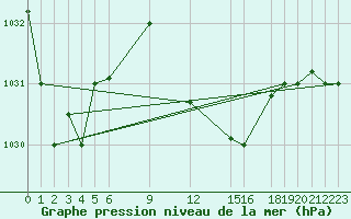 Courbe de la pression atmosphrique pour Bejaia