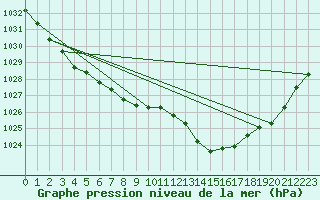 Courbe de la pression atmosphrique pour Fort-Mahon Plage (80)