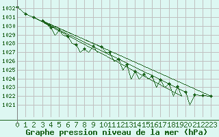 Courbe de la pression atmosphrique pour Guernesey (UK)