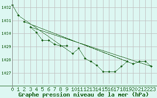 Courbe de la pression atmosphrique pour Shoeburyness