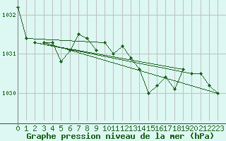 Courbe de la pression atmosphrique pour Voinmont (54)