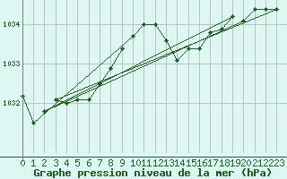 Courbe de la pression atmosphrique pour Avril (54)