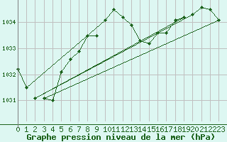 Courbe de la pression atmosphrique pour Voiron (38)