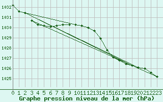 Courbe de la pression atmosphrique pour Vendme (41)