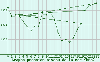 Courbe de la pression atmosphrique pour Leucate (11)