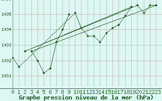 Courbe de la pression atmosphrique pour Deuselbach