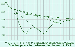 Courbe de la pression atmosphrique pour Luedenscheid