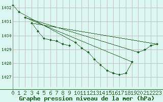 Courbe de la pression atmosphrique pour Leeming