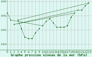 Courbe de la pression atmosphrique pour Avord (18)