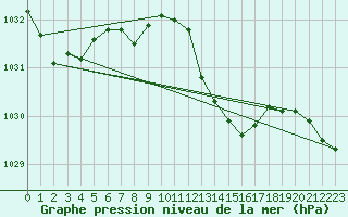 Courbe de la pression atmosphrique pour Gijon