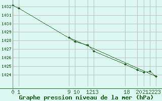 Courbe de la pression atmosphrique pour Hald V