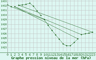 Courbe de la pression atmosphrique pour Psi Wuerenlingen