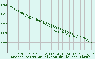Courbe de la pression atmosphrique pour Honningsvag / Valan